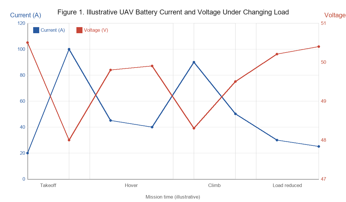 Illustrative UAV battery current and voltage under changing load