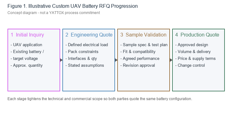 Illustrative custom UAV battery RFQ progression from initial inquiry to production quotation