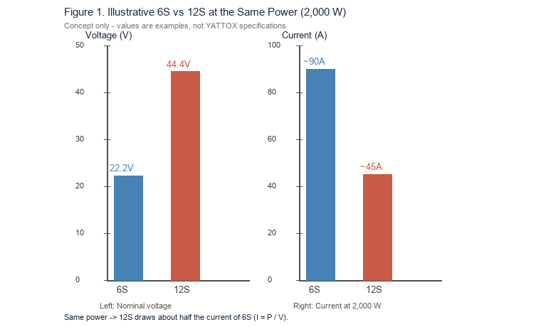 Illustrative comparison of 6S and 12S nominal voltage and current at 2,000W